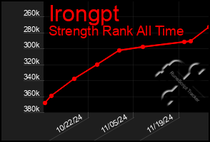 Total Graph of Irongpt