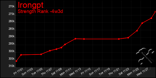 Last 31 Days Graph of Irongpt