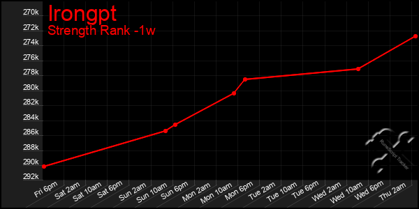 Last 7 Days Graph of Irongpt