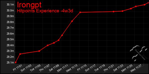 Last 31 Days Graph of Irongpt