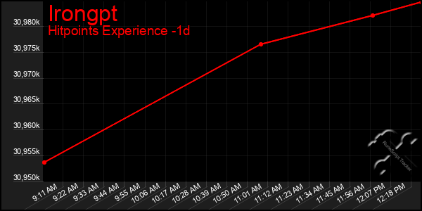 Last 24 Hours Graph of Irongpt