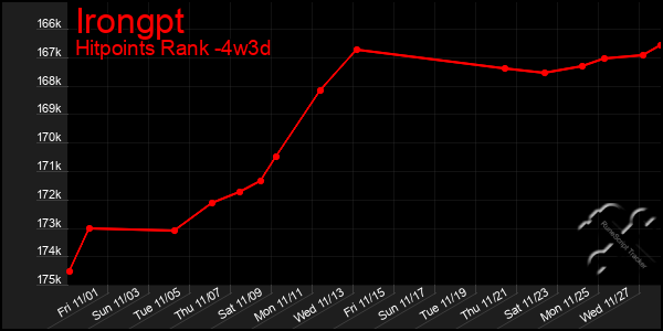 Last 31 Days Graph of Irongpt