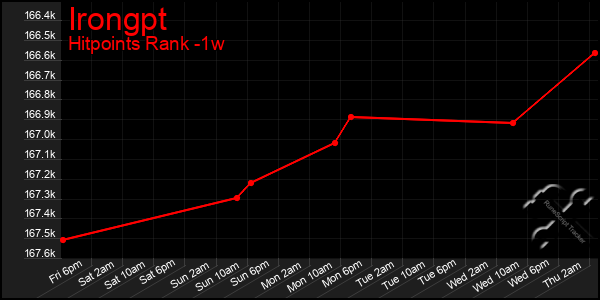 Last 7 Days Graph of Irongpt