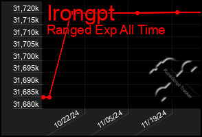 Total Graph of Irongpt