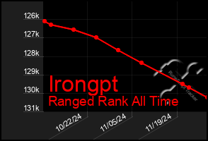 Total Graph of Irongpt