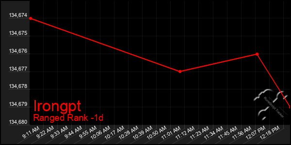 Last 24 Hours Graph of Irongpt