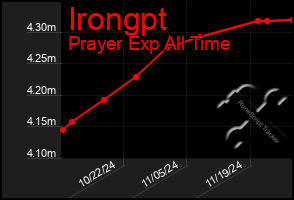 Total Graph of Irongpt