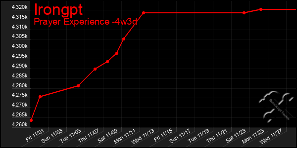 Last 31 Days Graph of Irongpt