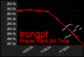 Total Graph of Irongpt