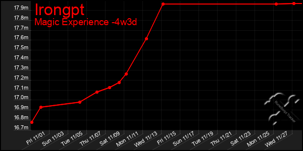 Last 31 Days Graph of Irongpt