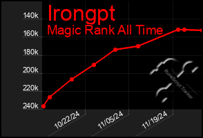 Total Graph of Irongpt