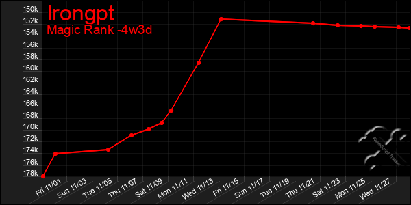 Last 31 Days Graph of Irongpt