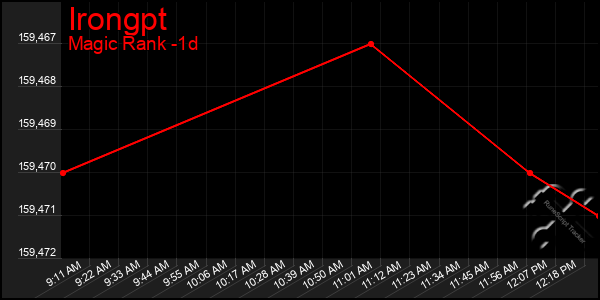 Last 24 Hours Graph of Irongpt