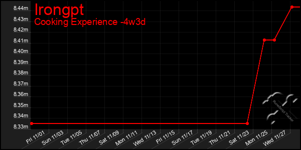 Last 31 Days Graph of Irongpt