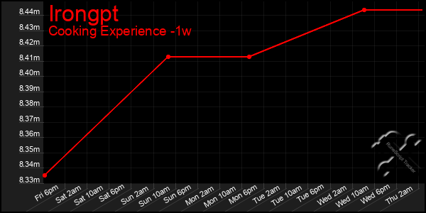 Last 7 Days Graph of Irongpt