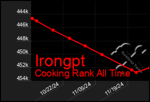 Total Graph of Irongpt