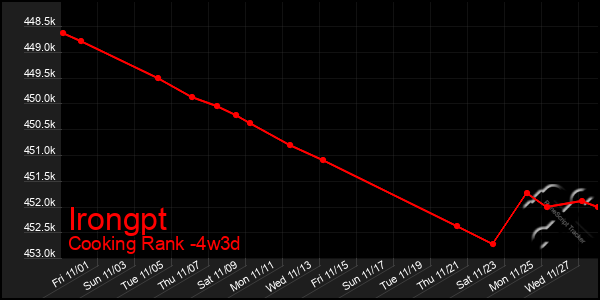 Last 31 Days Graph of Irongpt