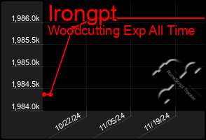 Total Graph of Irongpt