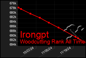 Total Graph of Irongpt