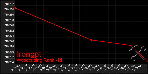 Last 24 Hours Graph of Irongpt