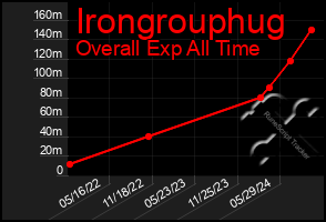 Total Graph of Irongrouphug