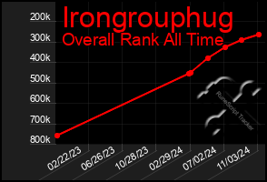 Total Graph of Irongrouphug