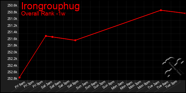 Last 7 Days Graph of Irongrouphug