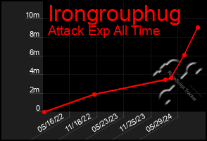 Total Graph of Irongrouphug