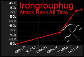 Total Graph of Irongrouphug