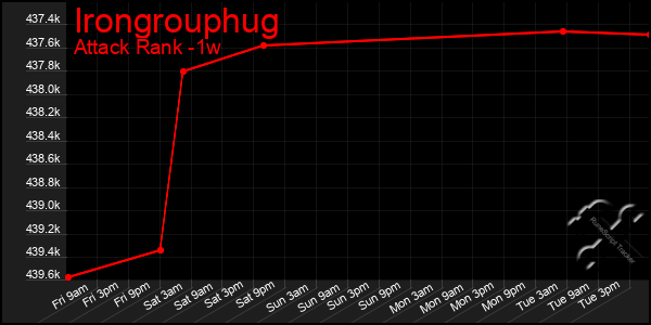 Last 7 Days Graph of Irongrouphug