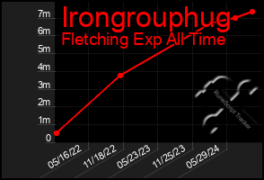 Total Graph of Irongrouphug