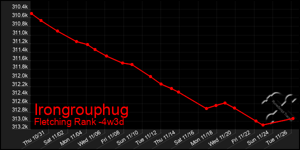 Last 31 Days Graph of Irongrouphug