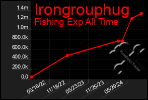 Total Graph of Irongrouphug