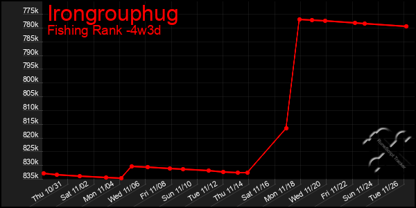 Last 31 Days Graph of Irongrouphug