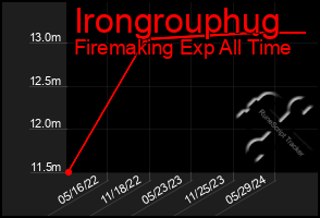 Total Graph of Irongrouphug