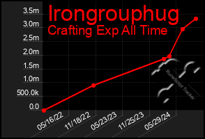 Total Graph of Irongrouphug