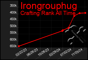 Total Graph of Irongrouphug