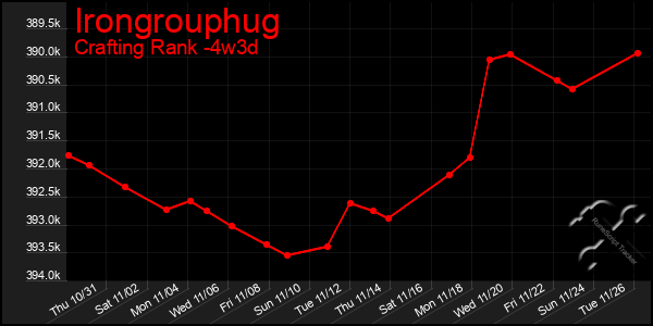 Last 31 Days Graph of Irongrouphug