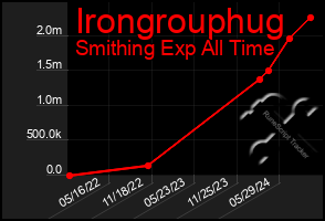 Total Graph of Irongrouphug