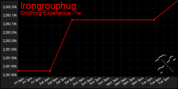 Last 7 Days Graph of Irongrouphug