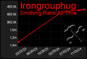 Total Graph of Irongrouphug