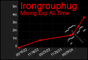 Total Graph of Irongrouphug