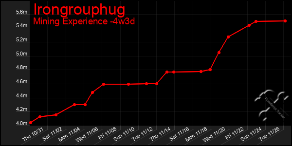 Last 31 Days Graph of Irongrouphug