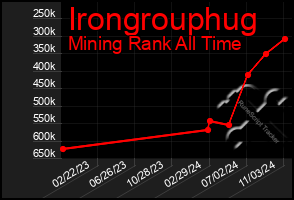 Total Graph of Irongrouphug