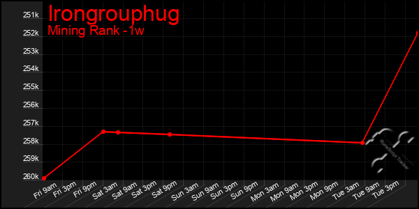 Last 7 Days Graph of Irongrouphug