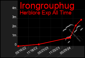 Total Graph of Irongrouphug