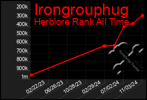 Total Graph of Irongrouphug