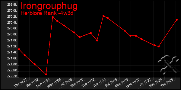 Last 31 Days Graph of Irongrouphug