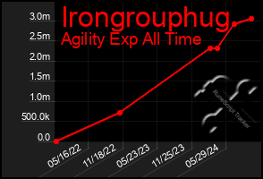 Total Graph of Irongrouphug