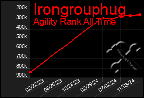 Total Graph of Irongrouphug